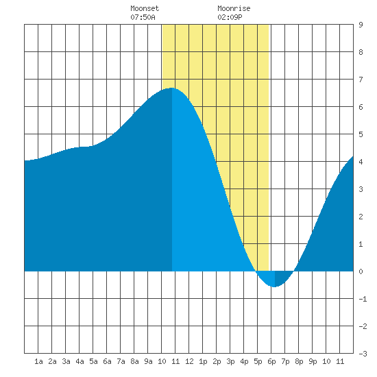 Peterson Bay tide chart for Friday, January 10, 2025