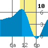 Peterson Bay tide chart for Friday, January 10, 2025