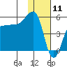 Peterson Bay tide chart for Saturday, January 11, 2025