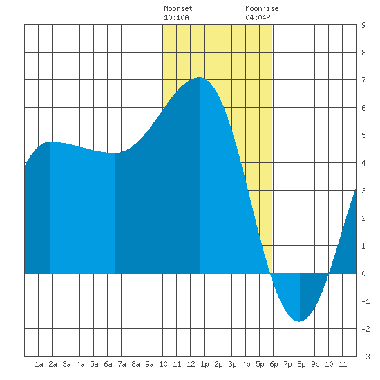 Peterson Bay tide chart for Sunday, January 12, 2025