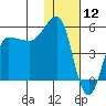 Peterson Bay tide chart for Sunday, January 12, 2025