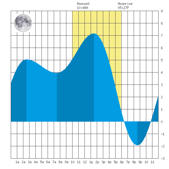 Peterson Bay tide chart for Monday, January 13, 2025