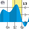 Peterson Bay tide chart for Monday, January 13, 2025