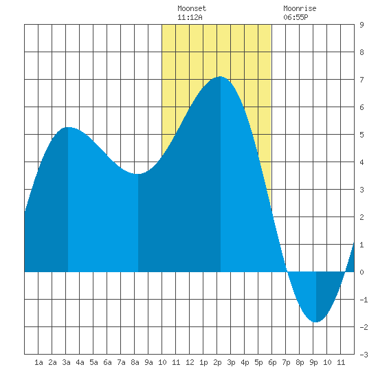 Peterson Bay tide chart for Tuesday, January 14, 2025