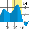 Peterson Bay tide chart for Tuesday, January 14, 2025