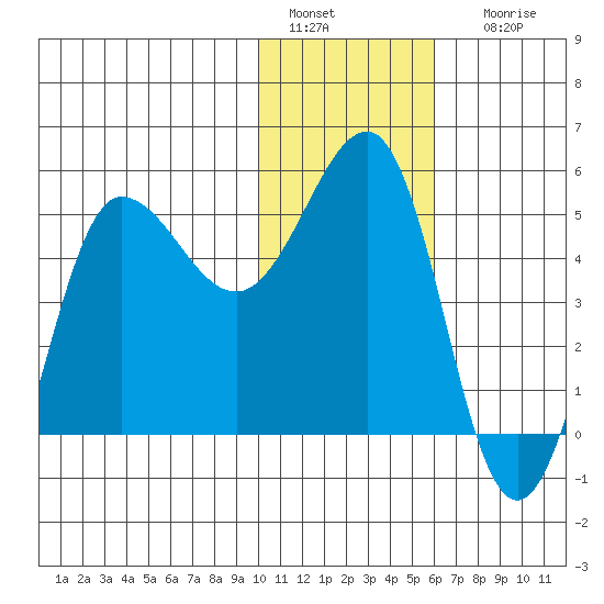 Peterson Bay tide chart for Wednesday, January 15, 2025
