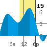 Peterson Bay tide chart for Wednesday, January 15, 2025