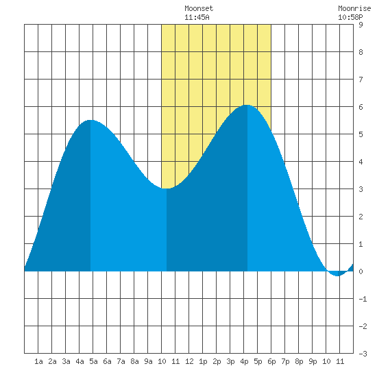 Peterson Bay tide chart for Friday, January 17, 2025