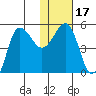Peterson Bay tide chart for Friday, January 17, 2025