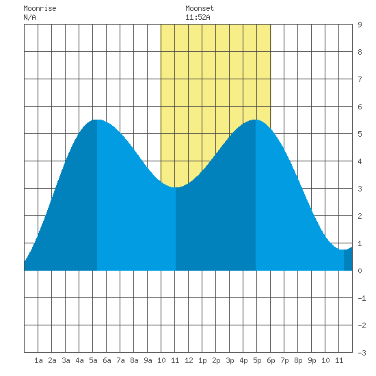 Peterson Bay tide chart for Saturday, January 18, 2025