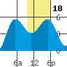 Peterson Bay tide chart for Saturday, January 18, 2025