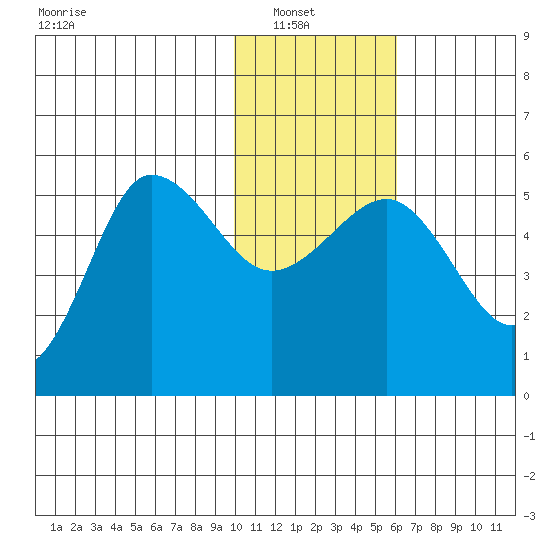 Peterson Bay tide chart for Sunday, January 19, 2025