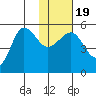 Peterson Bay tide chart for Sunday, January 19, 2025