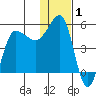 Peterson Bay tide chart for Wednesday, January 1, 2025