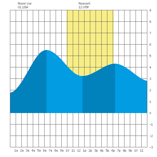 Peterson Bay tide chart for Monday, January 20, 2025