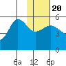 Peterson Bay tide chart for Monday, January 20, 2025