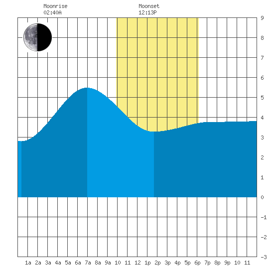 Peterson Bay tide chart for Tuesday, January 21, 2025