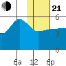 Peterson Bay tide chart for Tuesday, January 21, 2025
