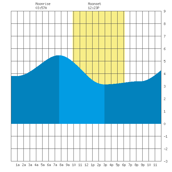 Peterson Bay tide chart for Wednesday, January 22, 2025
