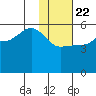 Peterson Bay tide chart for Wednesday, January 22, 2025