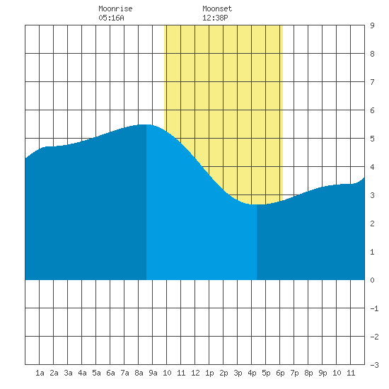 Peterson Bay tide chart for Thursday, January 23, 2025