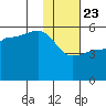Peterson Bay tide chart for Thursday, January 23, 2025