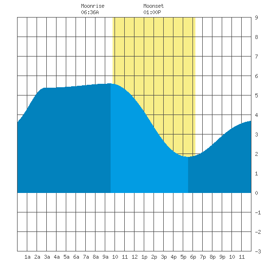 Peterson Bay tide chart for Friday, January 24, 2025