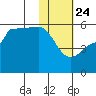 Peterson Bay tide chart for Friday, January 24, 2025