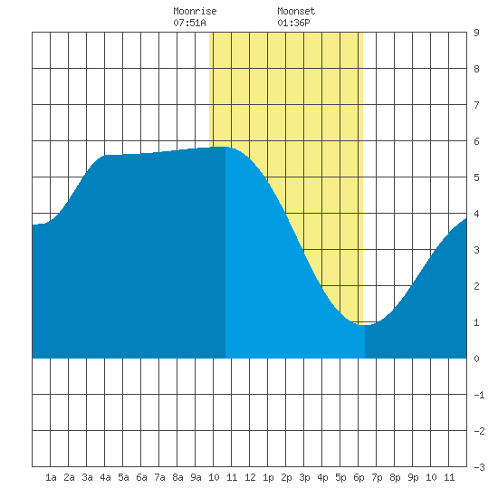 Peterson Bay tide chart for Saturday, January 25, 2025