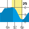 Peterson Bay tide chart for Saturday, January 25, 2025