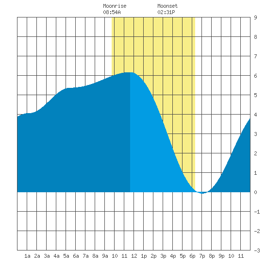 Peterson Bay tide chart for Sunday, January 26, 2025