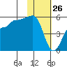 Peterson Bay tide chart for Sunday, January 26, 2025