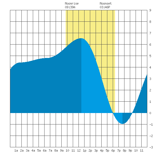 Peterson Bay tide chart for Monday, January 27, 2025