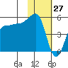 Peterson Bay tide chart for Monday, January 27, 2025