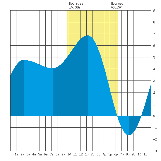 Peterson Bay tide chart for Tuesday, January 28, 2025