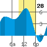 Peterson Bay tide chart for Tuesday, January 28, 2025