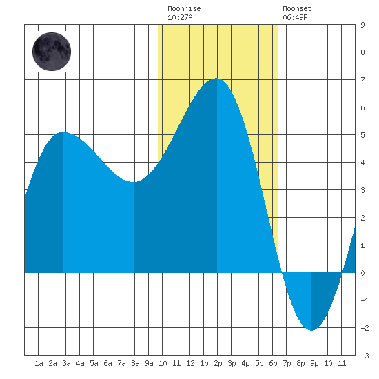 Peterson Bay tide chart for Wednesday, January 29, 2025