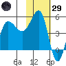 Peterson Bay tide chart for Wednesday, January 29, 2025