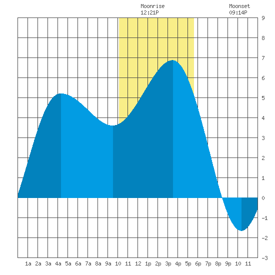 Peterson Bay tide chart for Thursday, January 2, 2025