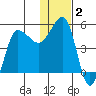 Peterson Bay tide chart for Thursday, January 2, 2025