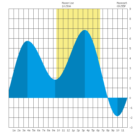 Peterson Bay tide chart for Friday, January 31, 2025