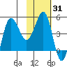 Peterson Bay tide chart for Friday, January 31, 2025