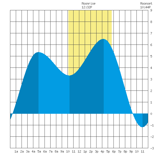 Peterson Bay tide chart for Friday, January 3, 2025