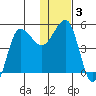 Peterson Bay tide chart for Friday, January 3, 2025