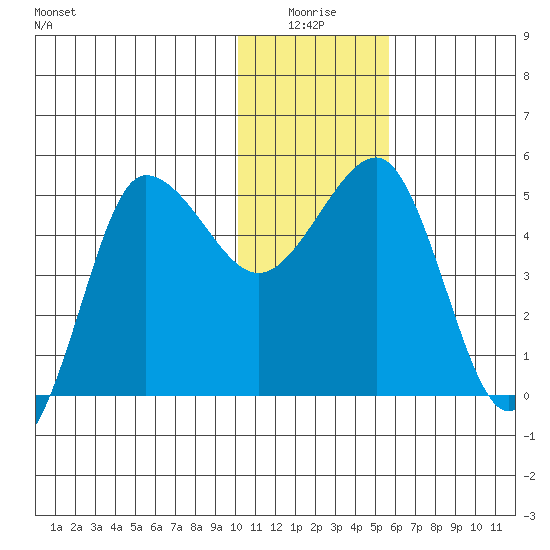 Peterson Bay tide chart for Saturday, January 4, 2025