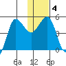 Peterson Bay tide chart for Saturday, January 4, 2025