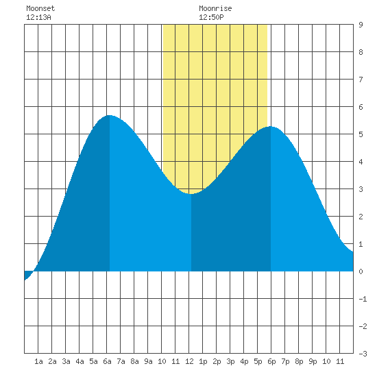Peterson Bay tide chart for Sunday, January 5, 2025
