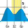 Peterson Bay tide chart for Sunday, January 5, 2025