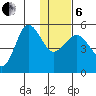 Peterson Bay tide chart for Monday, January 6, 2025