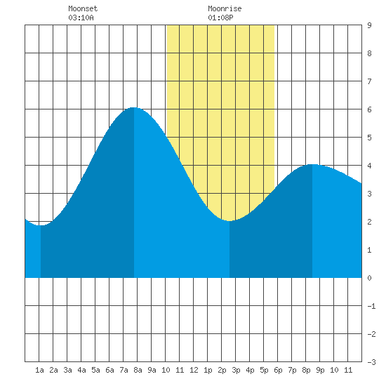 Peterson Bay tide chart for Tuesday, January 7, 2025